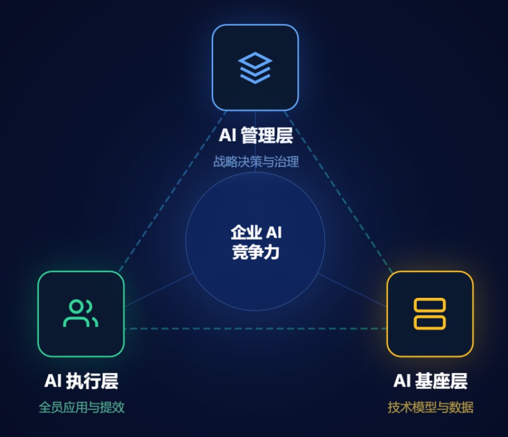 三位一体示意图:中央为「企业 AI 竞争力」,三角联结 AI 管理层(战略决策与治理)、AI 执行层(全员应用与提效)与 AI 基座层(技术模型与数据)。